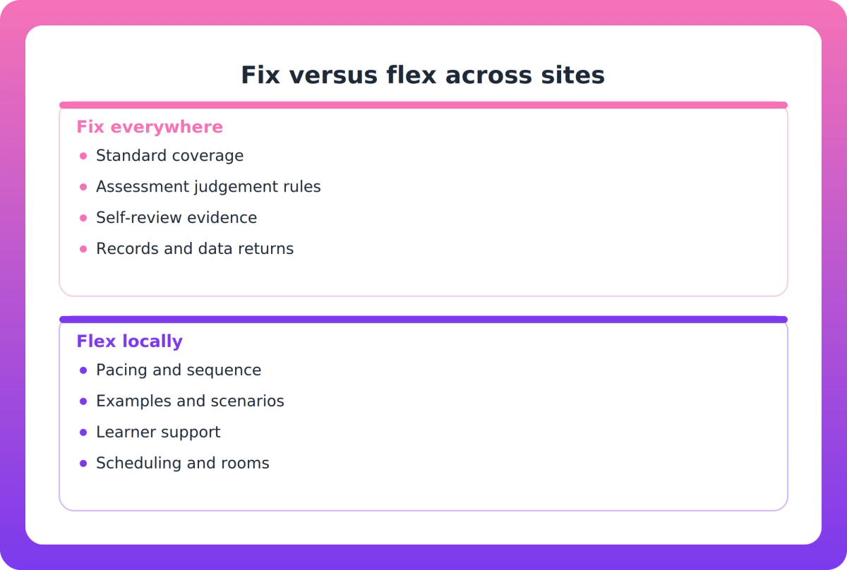 Comparison of delivery elements to keep identical across sites versus elements that can flex locally