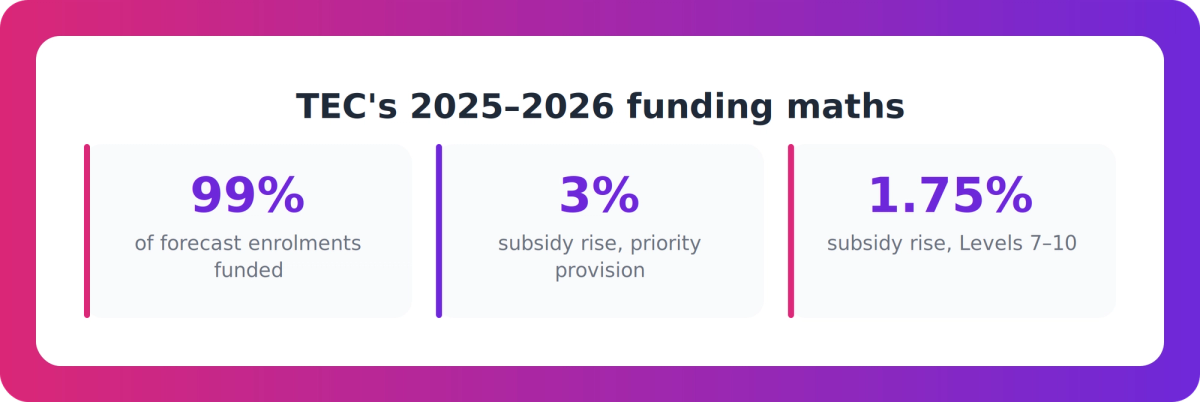Three statistics showing TEC funding coverage and 2025 tuition subsidy increases for New Zealand training providers