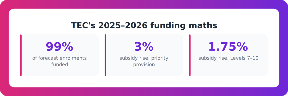 Three statistics showing TEC funding coverage and 2025 tuition subsidy increases for New Zealand training providers