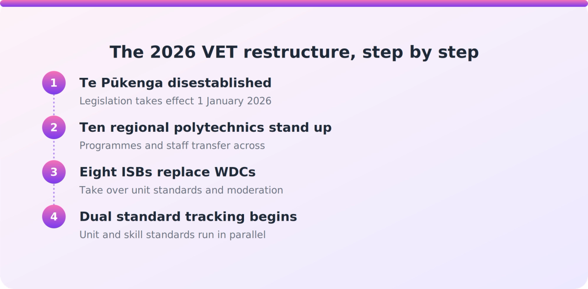 Flow diagram showing New Zealand's 2026 VET restructure from Te Pūkenga disestablishment to dual standard tracking