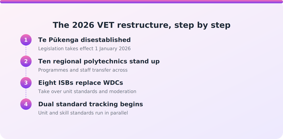 Flow diagram showing New Zealand's 2026 VET restructure from Te Pūkenga disestablishment to dual standard tracking