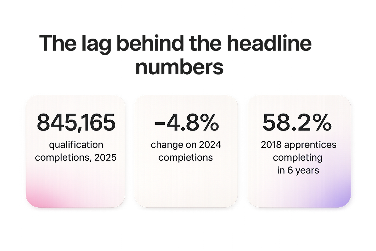 Three national VET statistics showing completions falling, participation slipping and apprentice completion under 60 percent