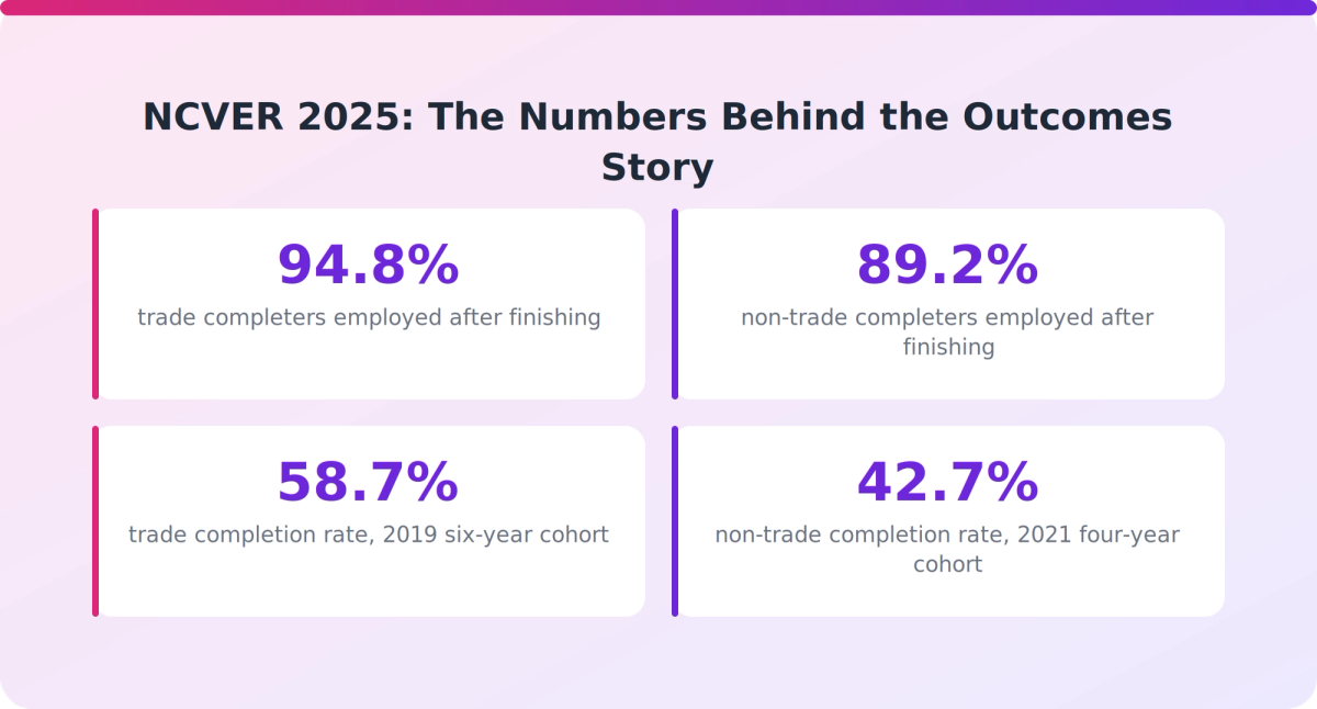 Bar-style stat cards showing NCVER 2025 trade and non-trade completion and employment percentages