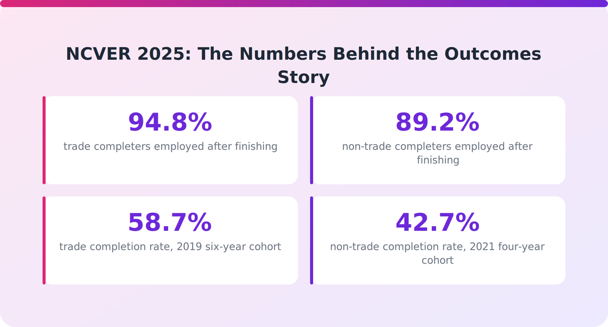 Bar-style stat cards showing NCVER 2025 trade and non-trade completion and employment percentages