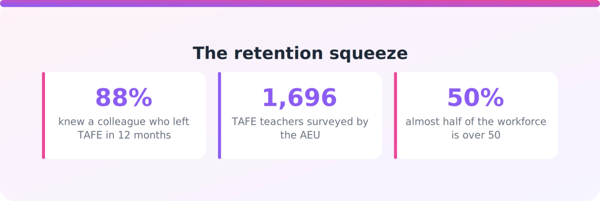 Key statistics on Australian VET workforce retention from JSA and the AEU TAFE teacher survey