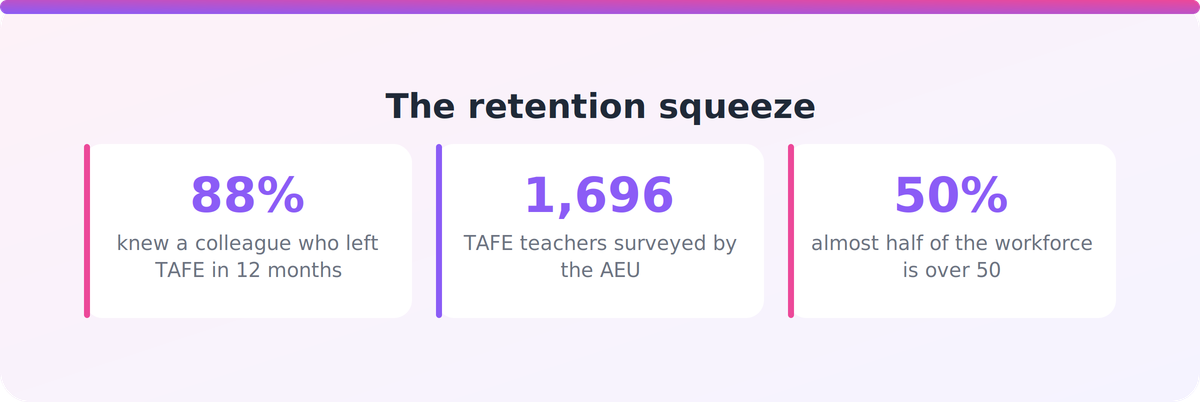 Key statistics on Australian VET workforce retention from JSA and the AEU TAFE teacher survey