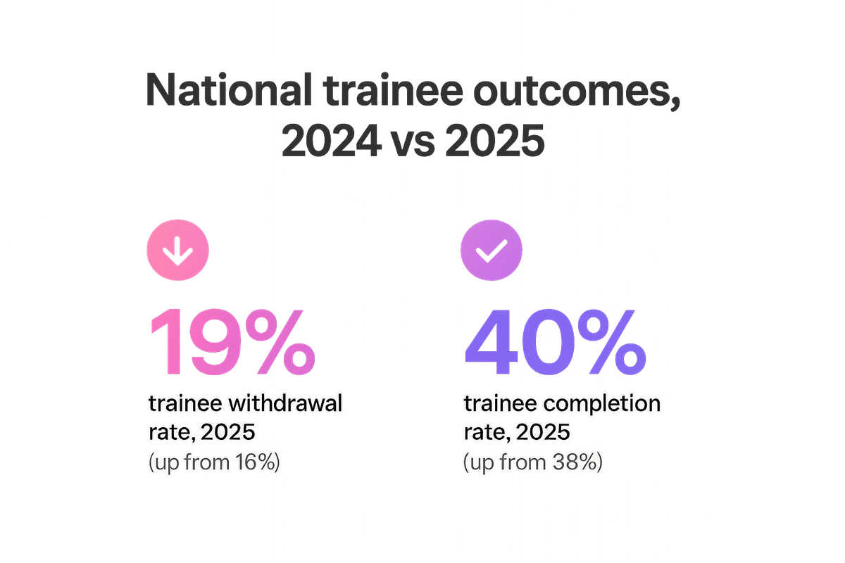 Comparison showing NZ trainee withdrawal rising to 19% and completion inching only to 40% in 2025