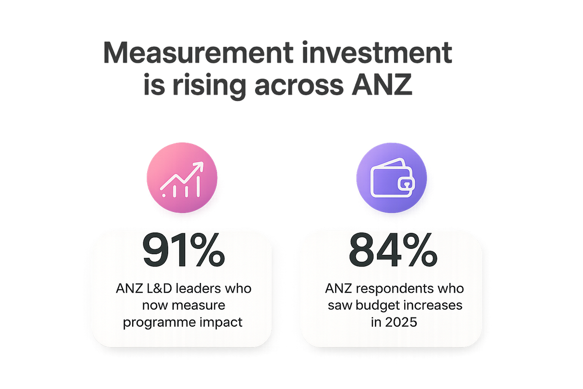 Two stats showing rising measurement investment among ANZ L&D leaders in 2025