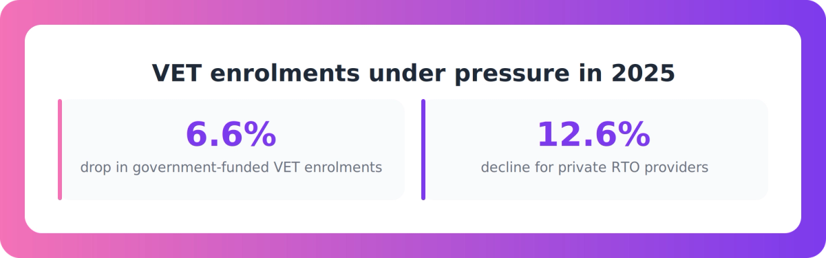 Bar chart showing 6.6% national and 12.6% private provider declines in government-funded VET enrolments in 2025.