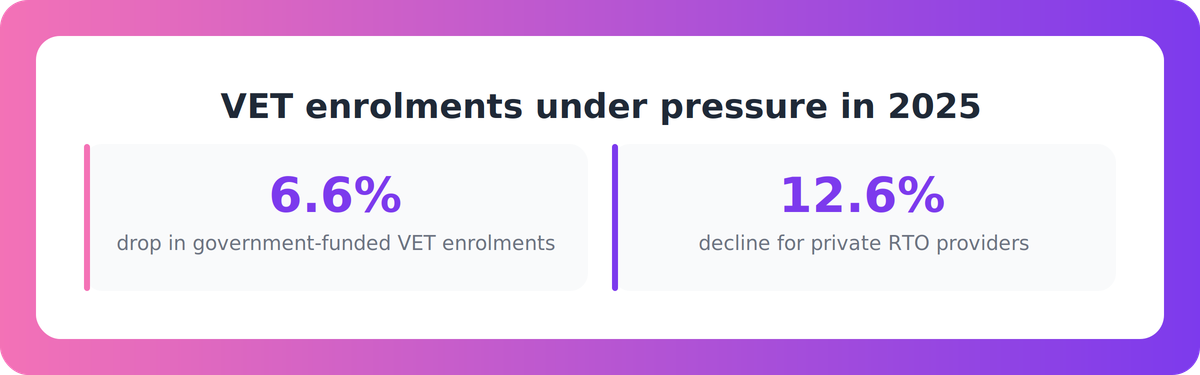 Bar chart showing 6.6% national and 12.6% private provider declines in government-funded VET enrolments in 2025.