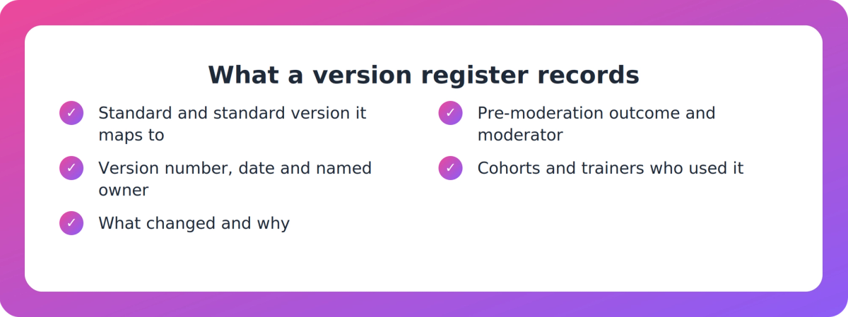 Checklist of what a version register should record for each training resource and assessment
