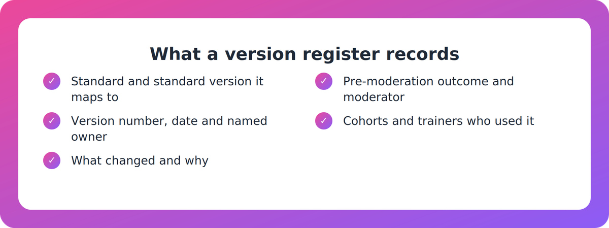 Checklist of what a version register should record for each training resource and assessment