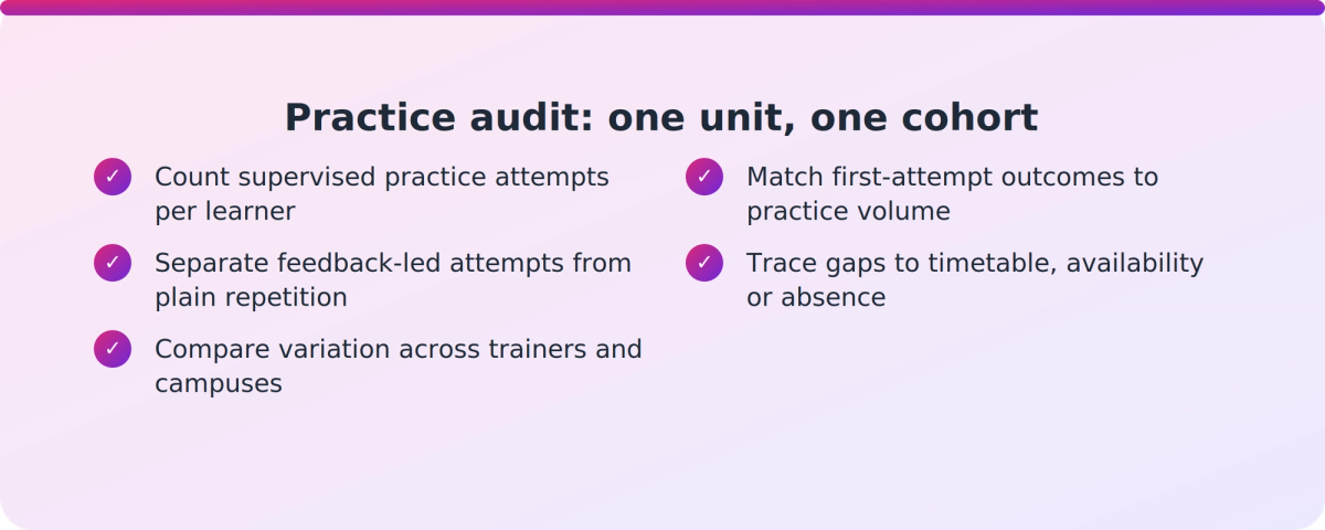 Checklist of five questions a Head of Training can use to audit practice reps before assessment