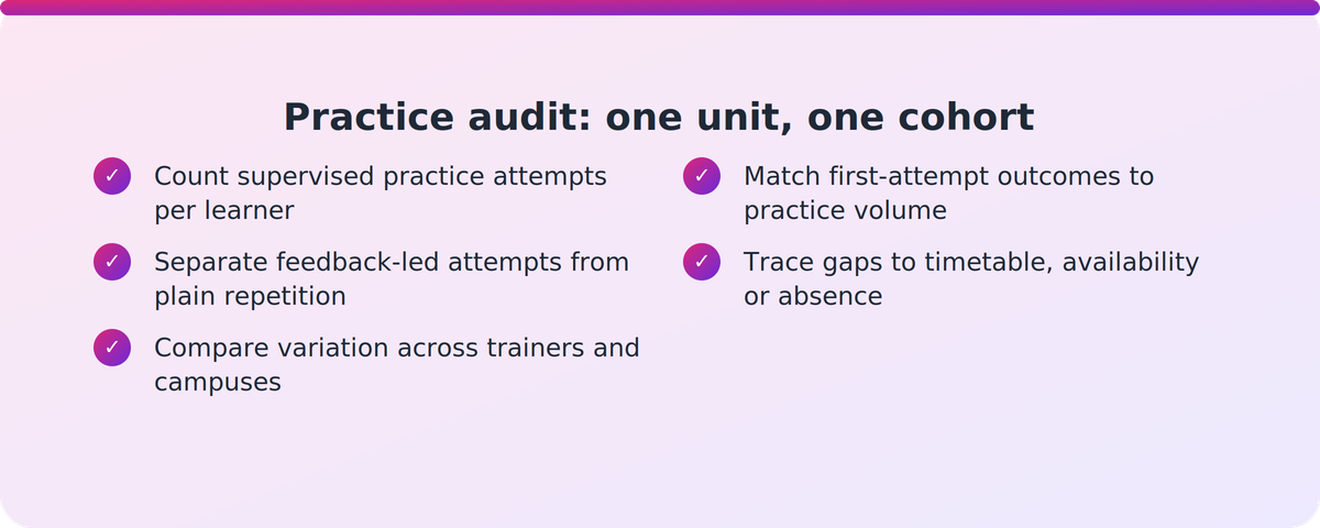 Checklist of five questions a Head of Training can use to audit practice reps before assessment