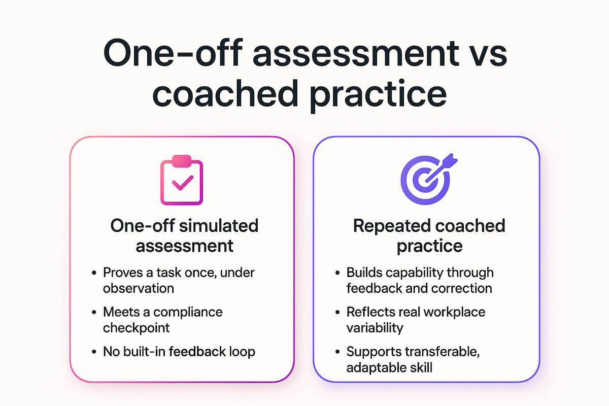 Comparison of one-off simulated assessment versus repeated coached practice for building workplace capability