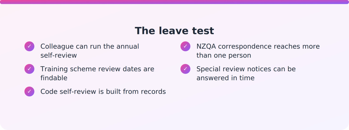 Checklist of five questions testing whether a colleague could run compliance tasks without the compliance manager