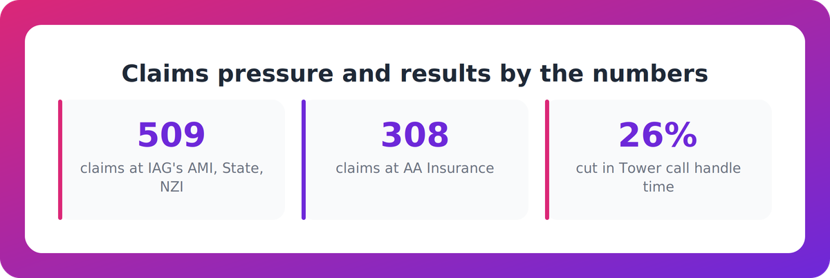 Bar-style stats showing 509 claims at IAG brands, 308 at AA Insurance, and Tower's 26% cut in call handle time