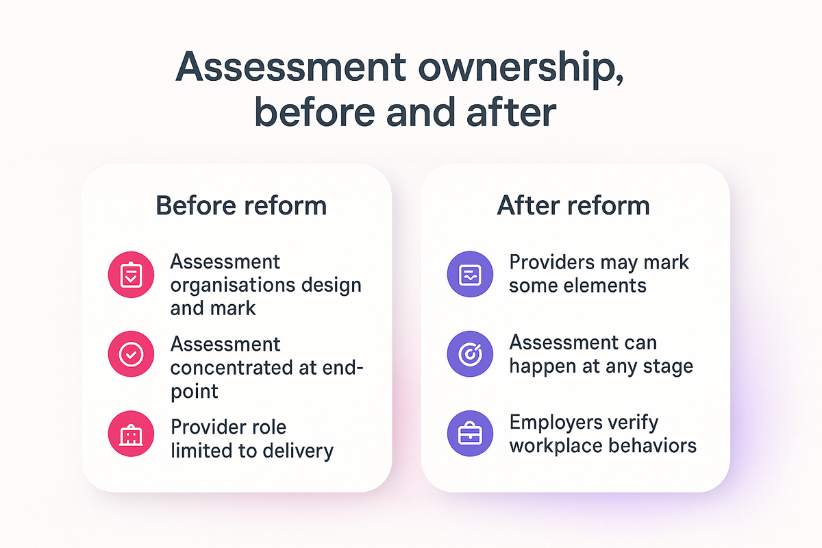 Comparison of apprenticeship assessment responsibilities before and after the 2025 assessment reforms