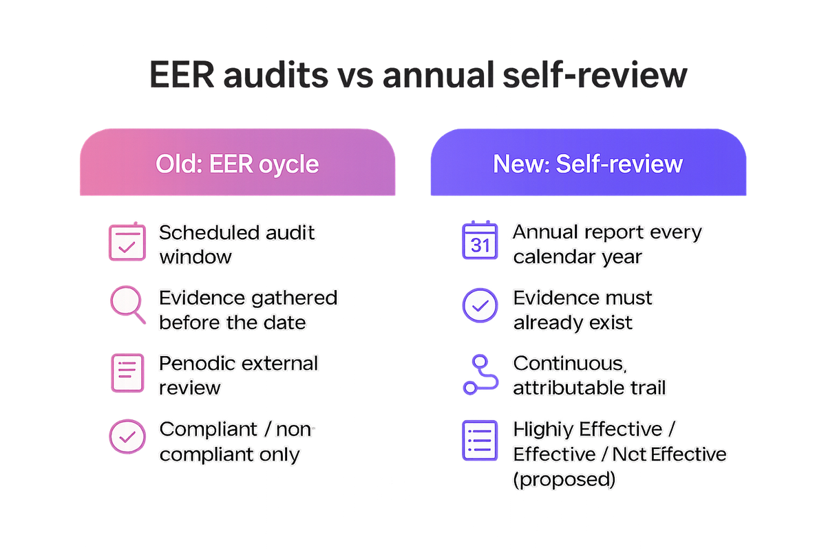 Comparison of the old episodic EER audit model against NZQA's new continuous annual self-review requirement
