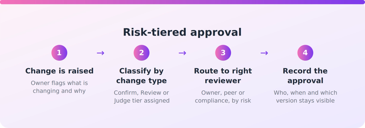 Flow showing a document change being classified by type and routed to confirmation, peer review or compliance judgement.
