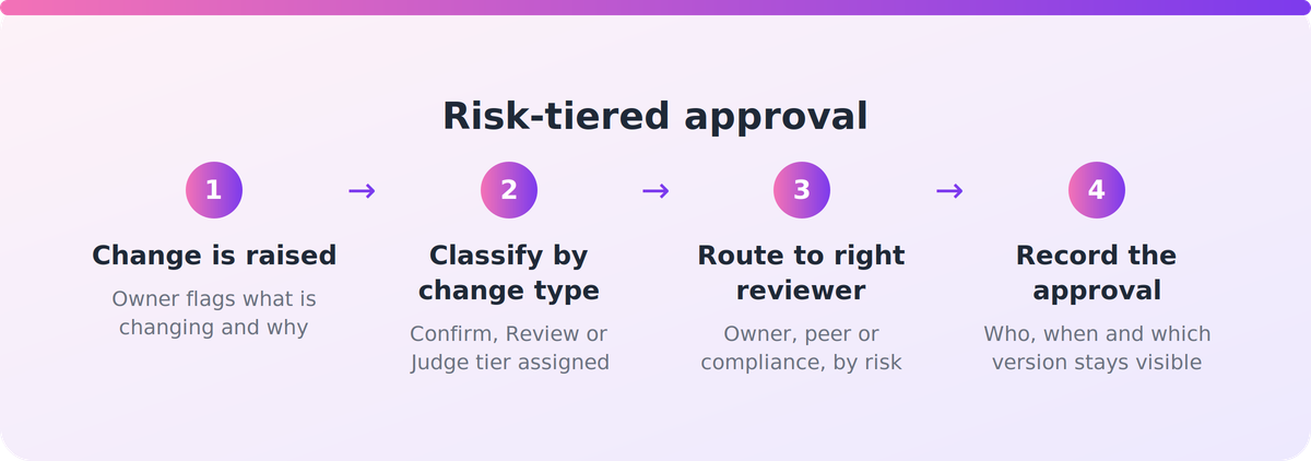 Flow showing a document change being classified by type and routed to confirmation, peer review or compliance judgement.