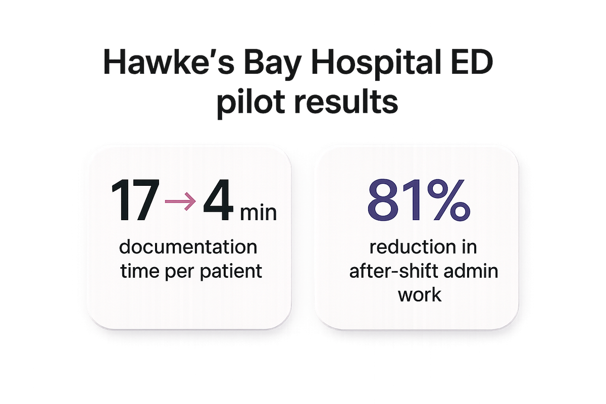 Bar-style stats showing documentation time dropping from 17 minutes to just over 4 minutes and admin cut by up to 81%