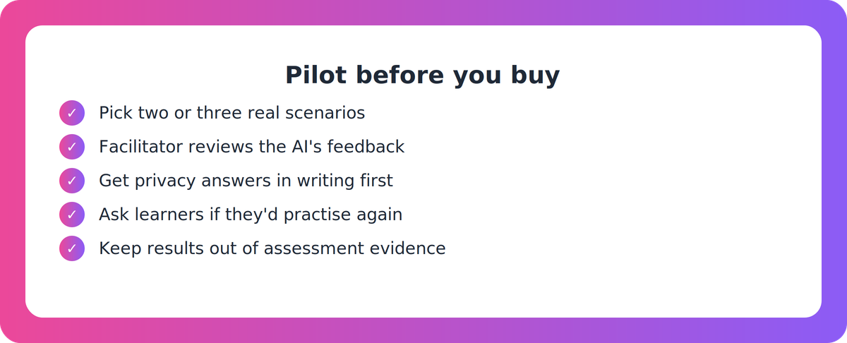 Checklist of steps for piloting AI coached practice software with real scenarios, facilitator review and written privacy answers