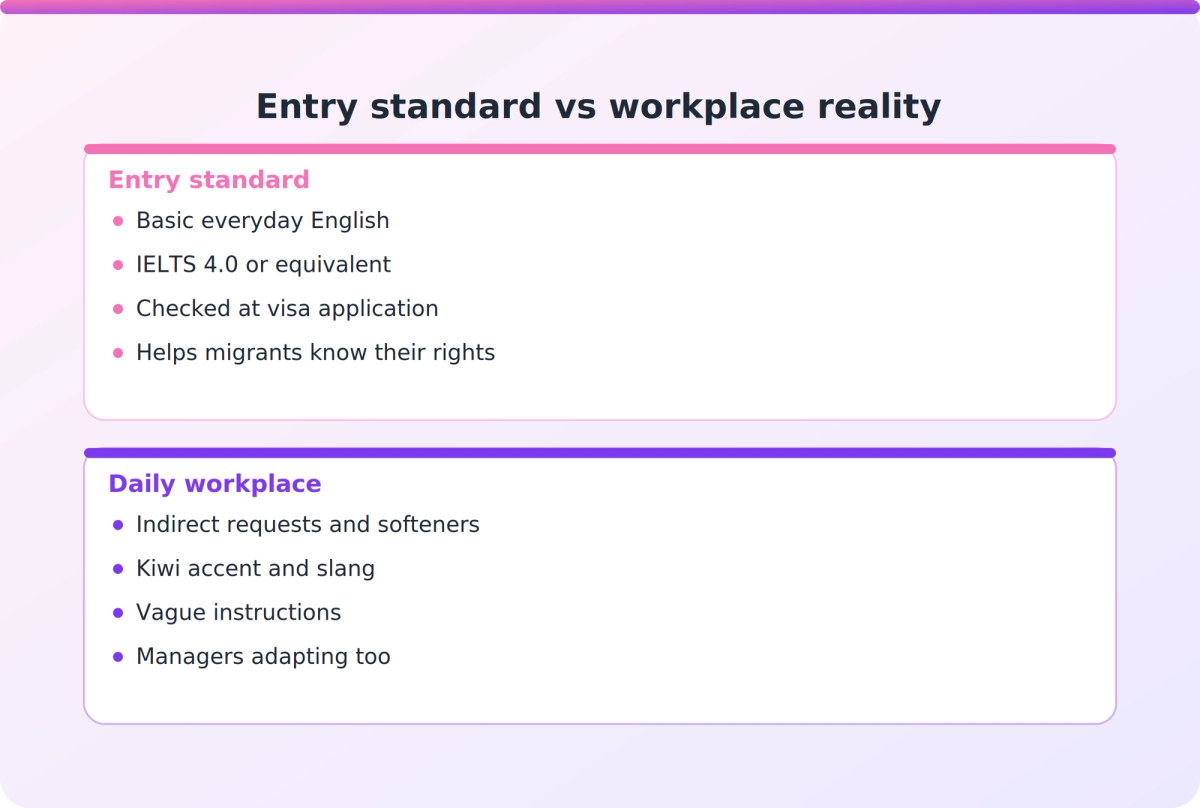 Comparison of what the basic English entry standard covers versus what Kiwi workplace communication demands day to day