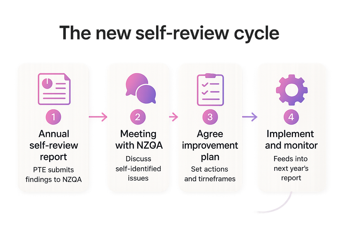 Flow diagram of the new NZQA self-review cycle replacing periodic external evaluation and review for PTEs