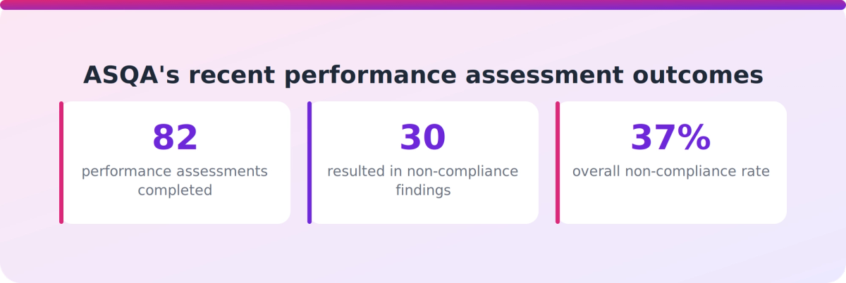 Bar-style stats showing ASQA performance assessment outcomes: 82 assessments, 30 non-compliance findings, 37 percent rate