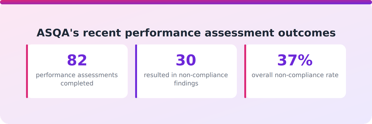 Bar-style stats showing ASQA performance assessment outcomes: 82 assessments, 30 non-compliance findings, 37 percent rate