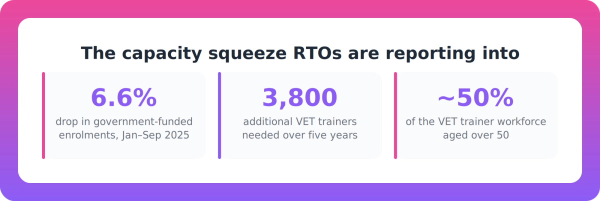 Three statistics showing falling VET enrolments and the national trainer shortage facing RTOs in 2025