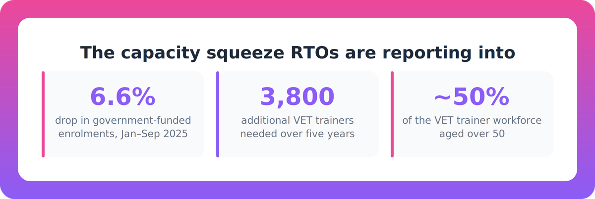 Three statistics showing falling VET enrolments and the national trainer shortage facing RTOs in 2025