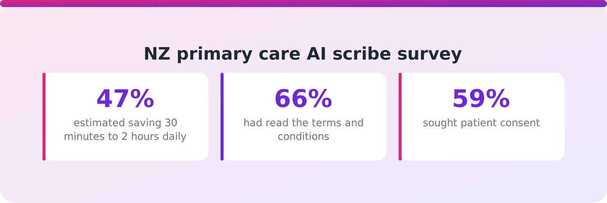 Key figures from the NZ primary care AI scribe survey on expected time savings, terms-of-service reading and patient consent