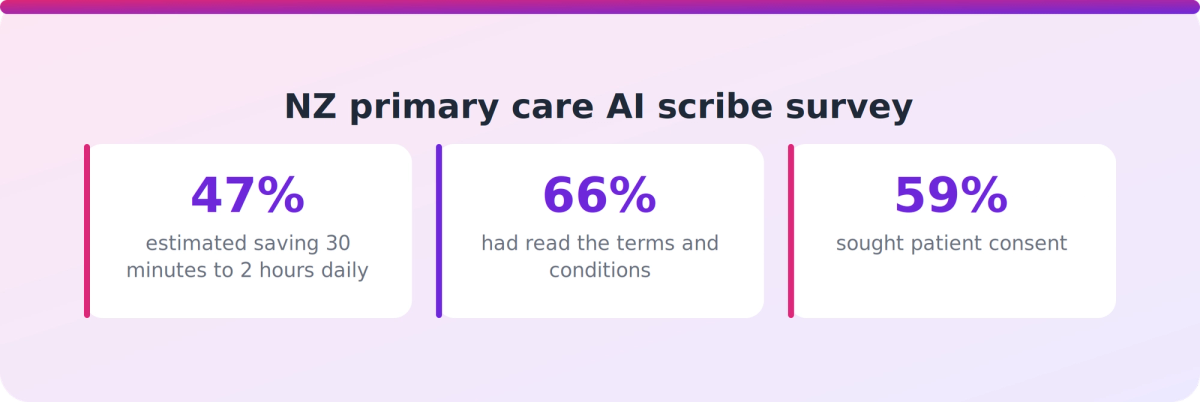 Key figures from the NZ primary care AI scribe survey on expected time savings, terms-of-service reading and patient consent