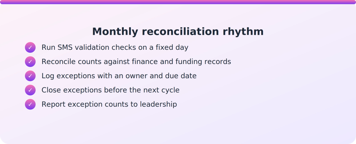 Checklist of four monthly AVETMISS reconciliation steps from validation checks to leadership reporting of exceptions