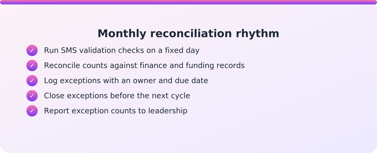 Checklist of four monthly AVETMISS reconciliation steps from validation checks to leadership reporting of exceptions