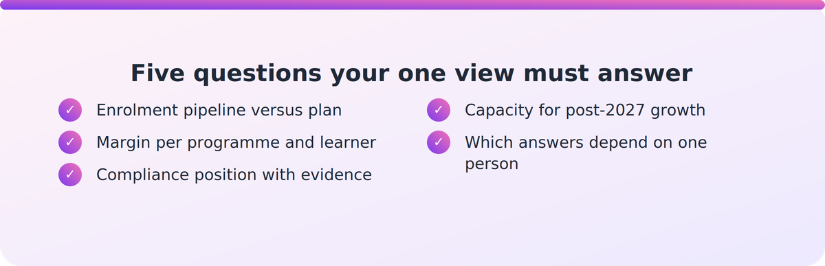 Checklist of five questions a PTE CEO's single view of business performance should answer for the board