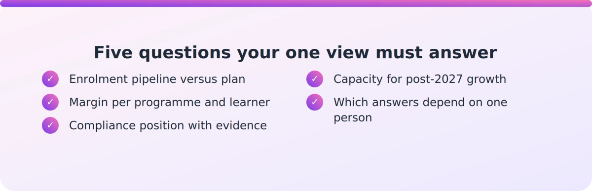 Checklist of five questions a PTE CEO's single view of business performance should answer for the board