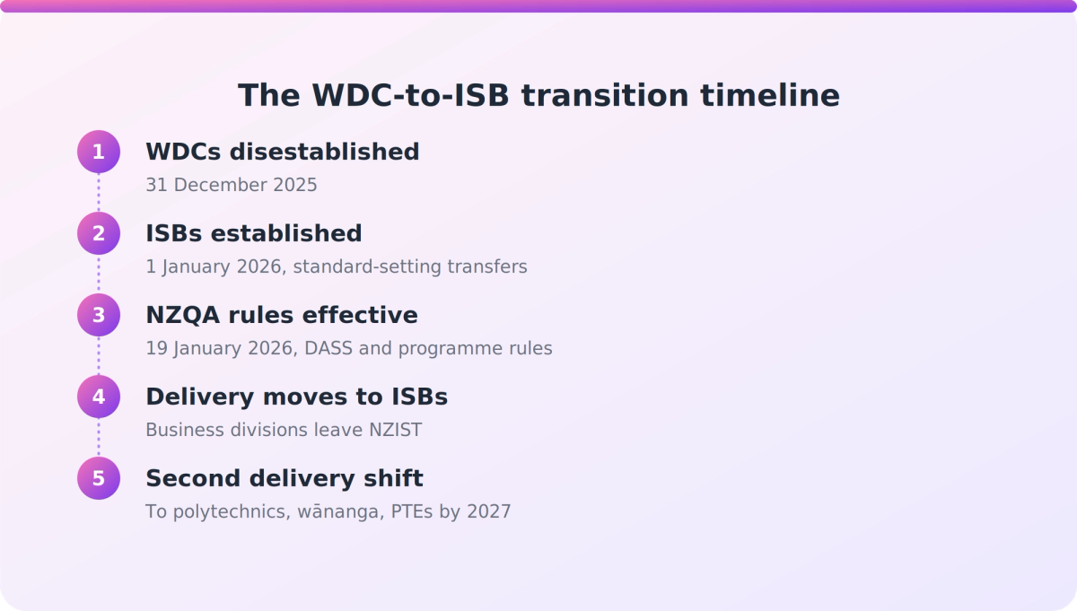 Timeline flow diagram showing WDCs disestablished, ISBs established, NZQA rules effective, and work-based learning ownership shifting through 2027