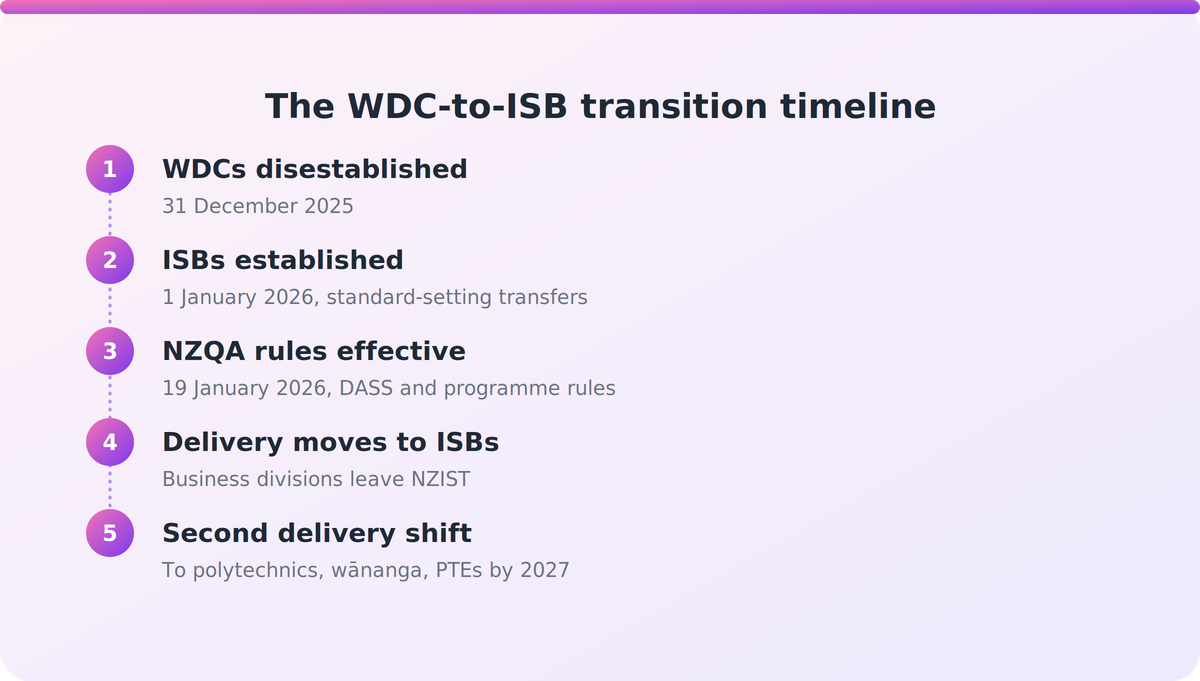 Timeline flow diagram showing WDCs disestablished, ISBs established, NZQA rules effective, and work-based learning ownership shifting through 2027
