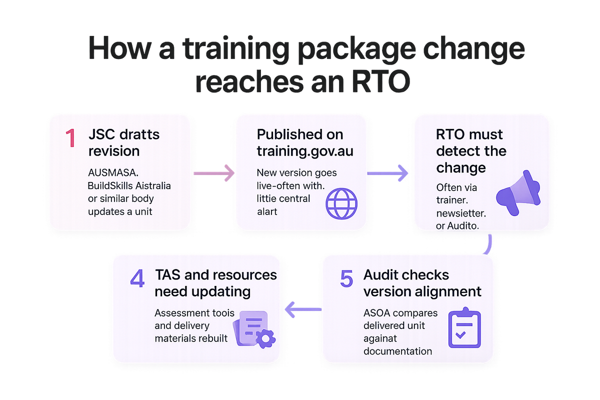 Flow diagram showing how a Jobs and Skills Council unit revision moves from drafting to RTO delivery, with detection often lagging.