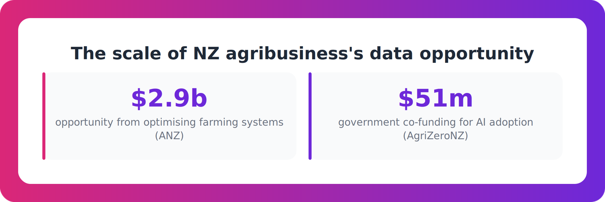 Two statistics showing the $2.9 billion farming systems opportunity and $51 million government co-funding for AI adoption in NZ agribusiness