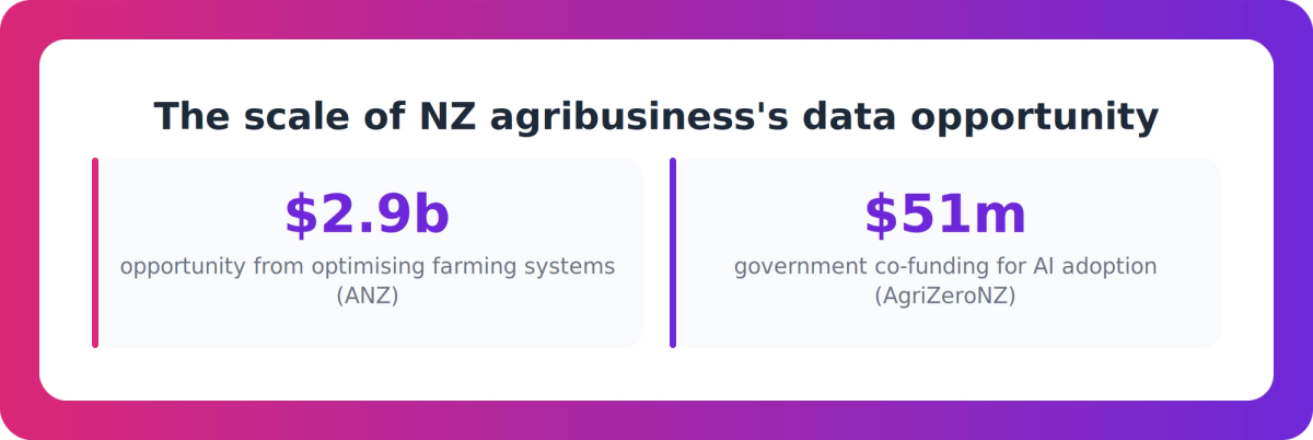 Two statistics showing the $2.9 billion farming systems opportunity and $51 million government co-funding for AI adoption in NZ agribusiness