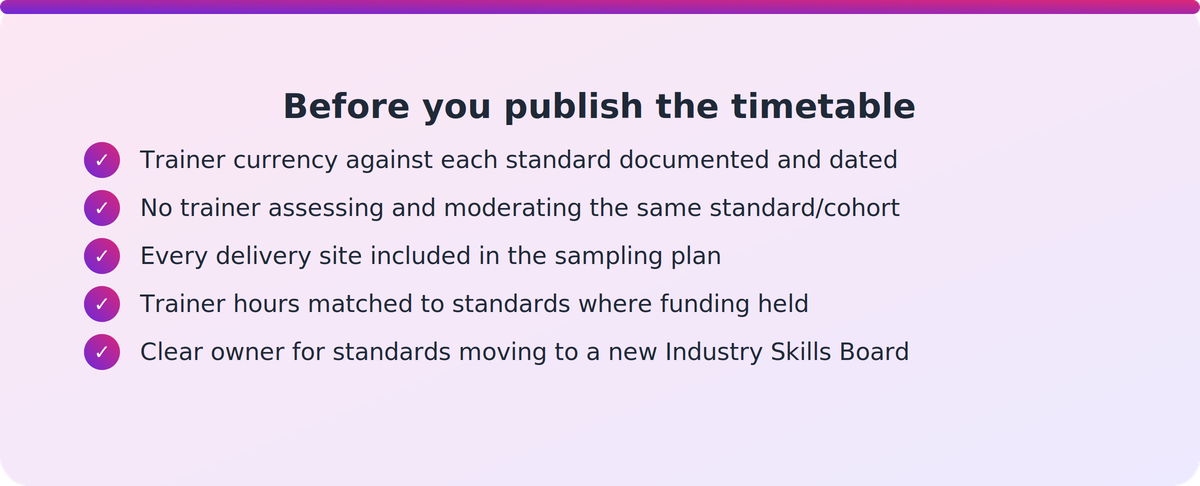 Checklist of five rostering checks tied to NZQA moderation rules for trainer currency, role separation and site coverage
