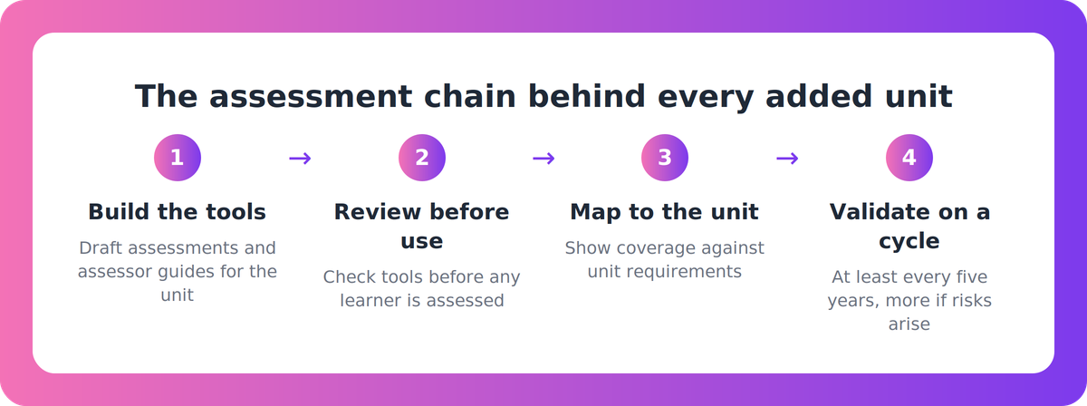 Four-step flow showing the assessment work each added unit creates: build, review, map and validate