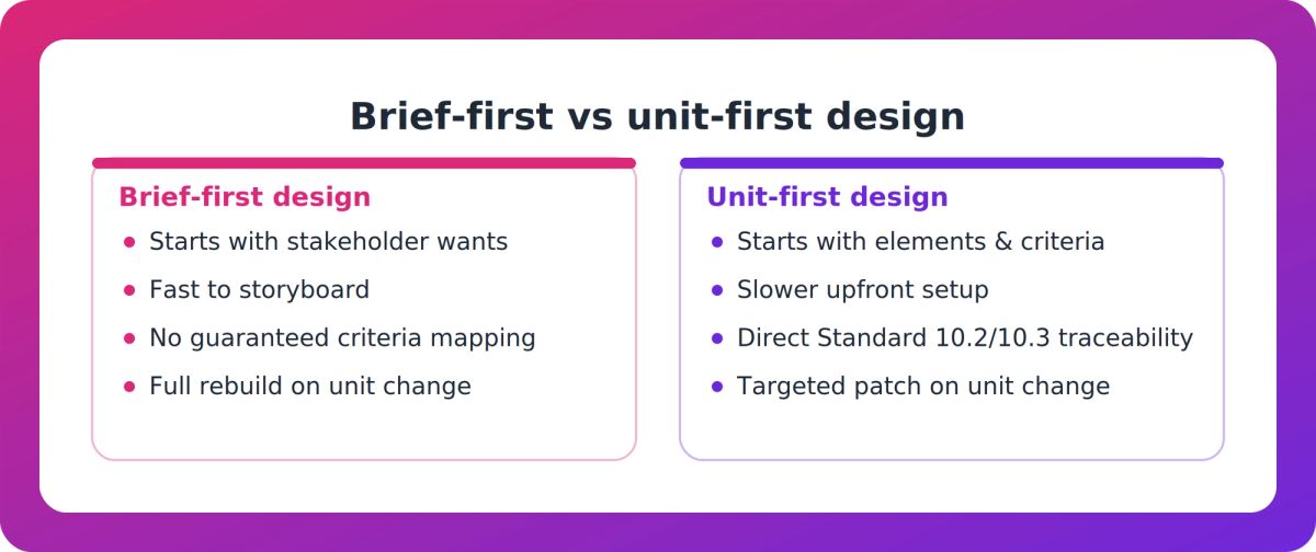 Comparison of brief-first design versus unit-first design outcomes for RTO instructional designers