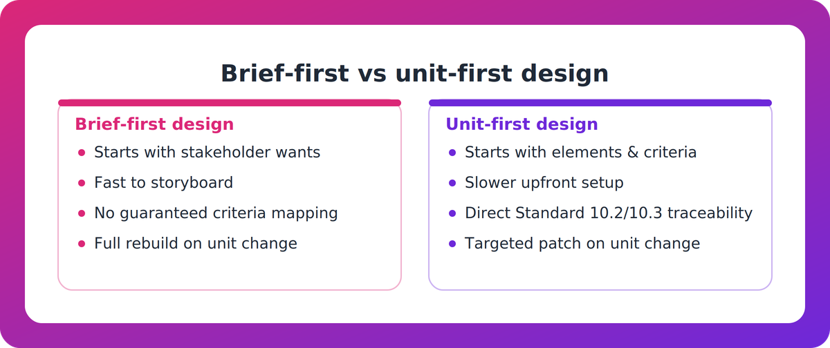 Comparison of brief-first design versus unit-first design outcomes for RTO instructional designers