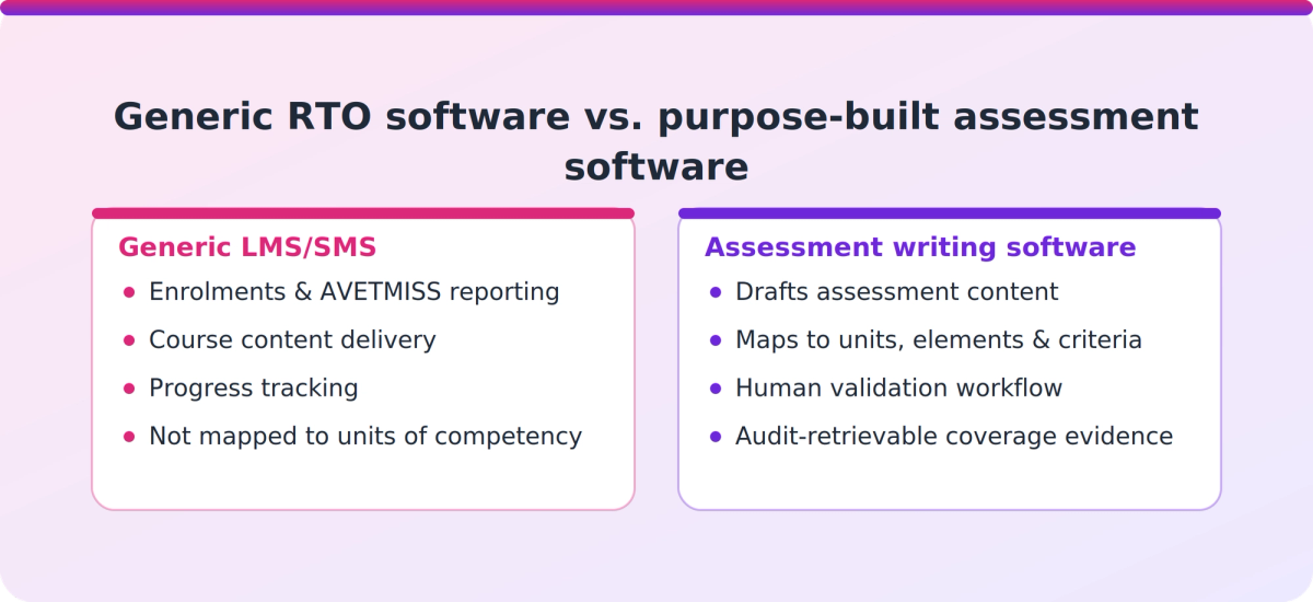 Comparison of generic RTO management software versus purpose-built AI assessment writing software features