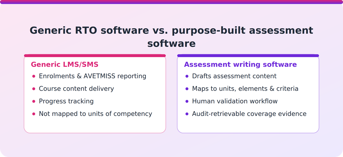 Comparison of generic RTO management software versus purpose-built AI assessment writing software features
